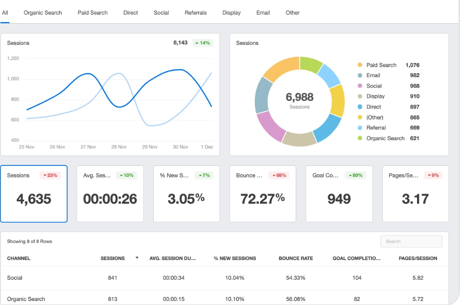 Conversion Rate Optimization